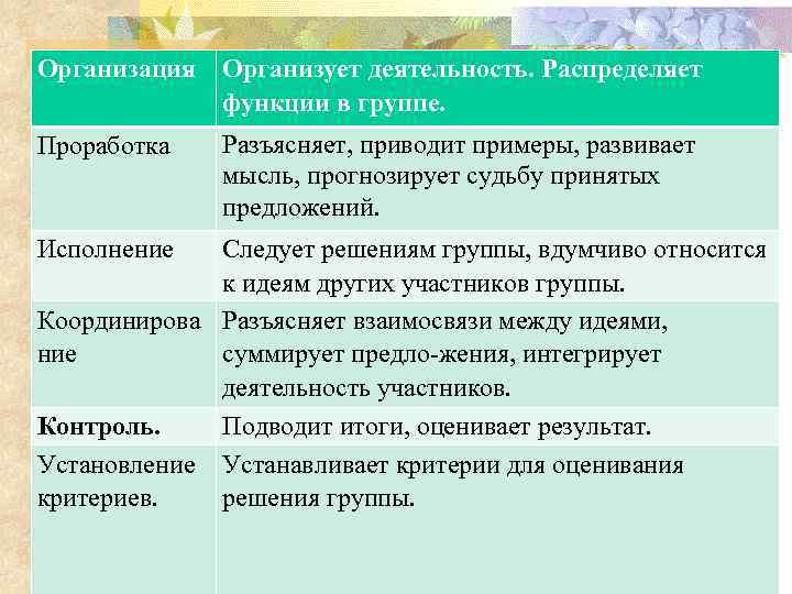 Организация Организует деятельность. Распределяет функции в группе. Проработка Исполнение Разъясняет, приводит примеры, развивает мысль,