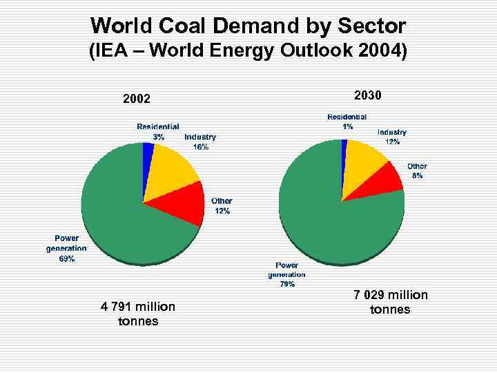 World Coal Demand by Sector (IEA – World Energy Outlook 2004) 2002 4 791