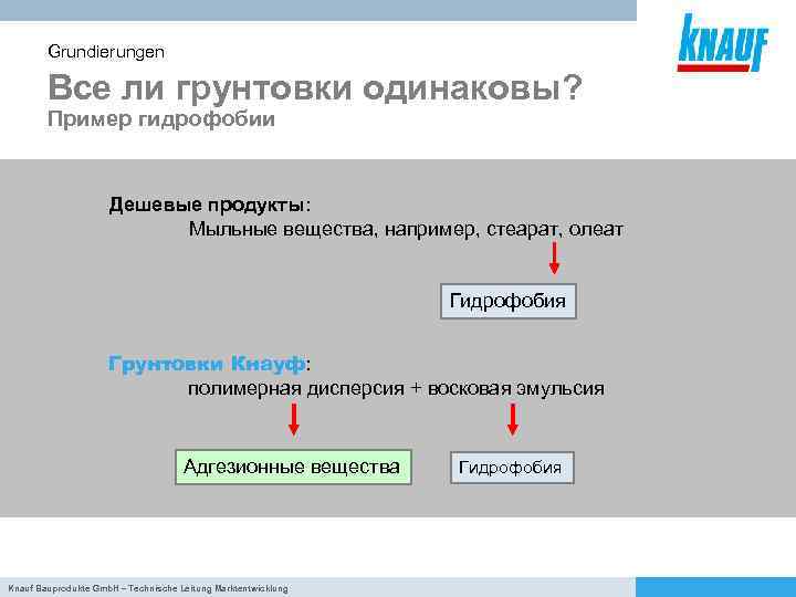 Grundierungen Все ли грунтовки одинаковы? Пример гидрофобии Дешевые продукты: Мыльные вещества, например, стеарат, олеат