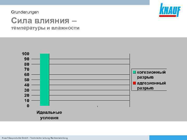 Grundierungen Сила влияния – температуры и влажности Knauf Bauprodukte Gmb. H – Technische Leitung