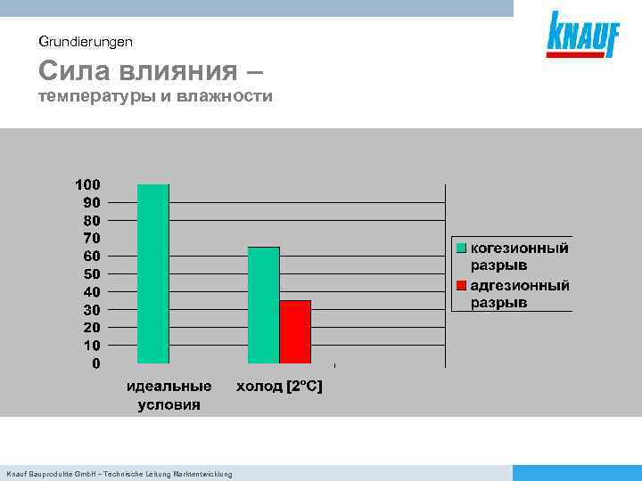 Grundierungen Сила влияния – температуры и влажности Knauf Bauprodukte Gmb. H – Technische Leitung