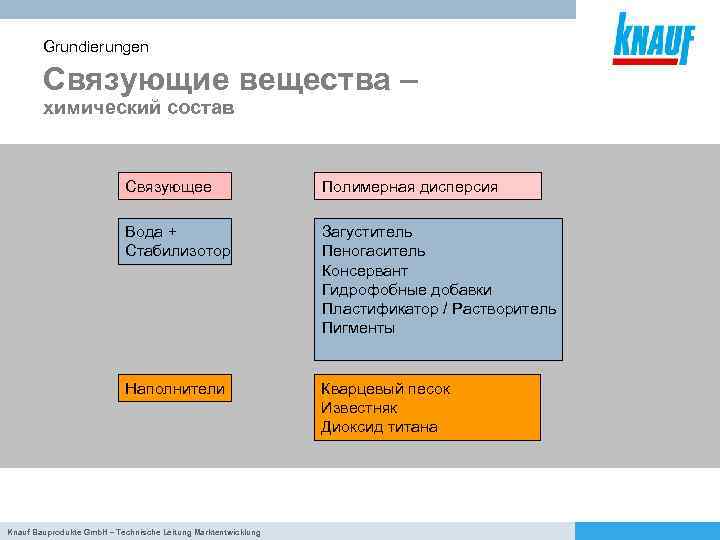 Grundierungen Связующие вещества – химический состав Связующее Полимерная дисперсия Вода + Стабилизотор Загуститель Пеногаситель