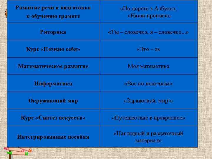 Развитие речи и подготовка к обучению грамоте «По дороге к Азбуке» , «Наши прописи»