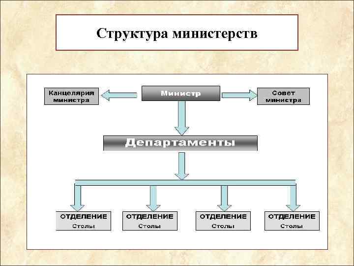 Структура министерств 