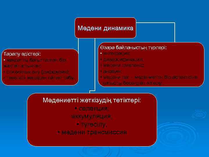 Мәдени динамика Таралу әдістері: • мақсатты бағытталған бір жақтан алынған; • стихиялық ену (диффузия);