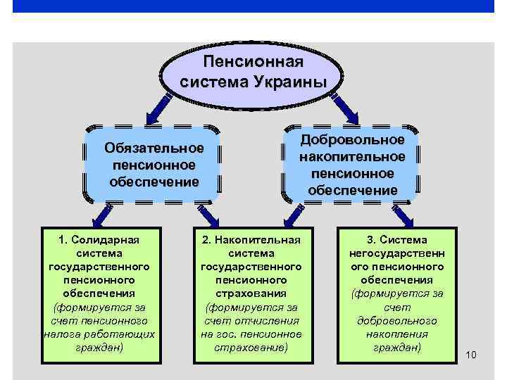 Недостаток пенсионной системы. Накопительная пенсионная система. Солидарная пенсионная система. Солидарная схема пенсионного обеспечения.