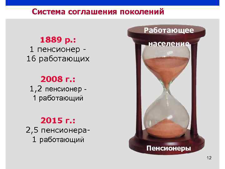 Система соглашения поколений Работающее 1889 р. : 1 пенсионер 16 работающих население 2008 г.