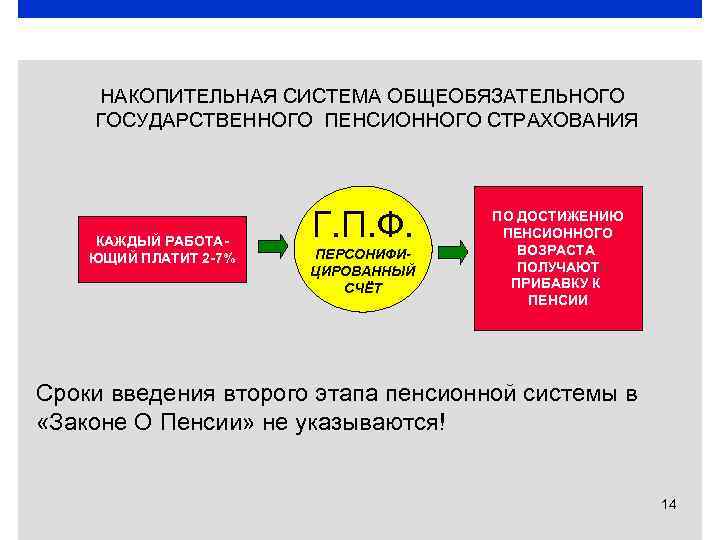 НАКОПИТЕЛЬНАЯ СИСТЕМА ОБЩЕОБЯЗАТЕЛЬНОГО ГОСУДАРСТВЕННОГО ПЕНСИОННОГО СТРАХОВАНИЯ КАЖДЫЙ РАБОТАЮЩИЙ ПЛАТИТ 2 -7% Г. П. Ф.