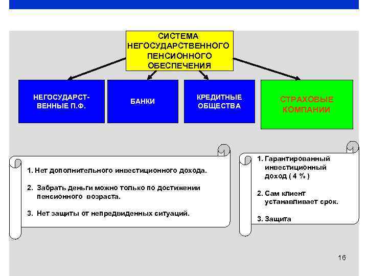 Негосударственное обеспечение. Негосударственное (дополнительное) пенсионное обеспечение. Виды негосударственного пенсионного обеспечения. Негосударственное пенсионное обеспечение в РФ. Пенсионная схема по негосударственному пенсионному обеспечению.