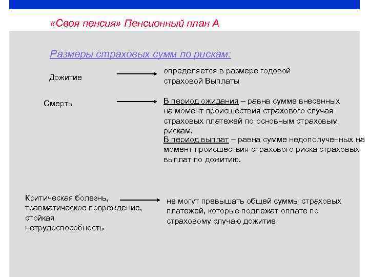  «Своя пенсия» Пенсионный план А Размеры страховых сумм по рискам: Дожитие Смерть Критическая