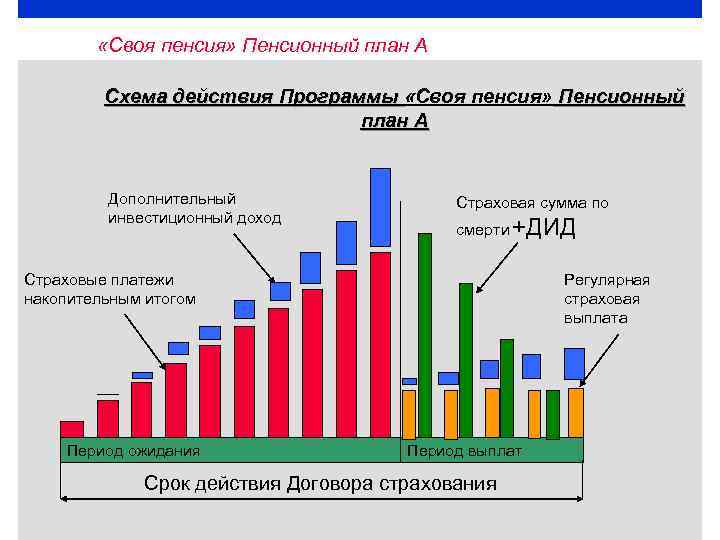  «Своя пенсия» Пенсионный план А Схема действия Программы «Своя пенсия» Пенсионный план А