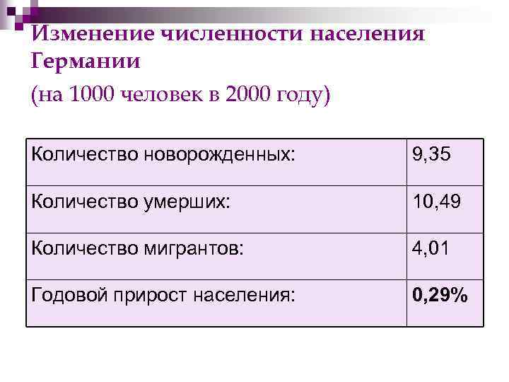 Изменение численности населения Германии (на 1000 человек в 2000 году) Количество новорожденных: 9, 35