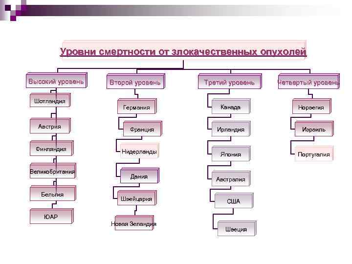 Уровни смертности от злокачественных опухолей Высокий уровень Шотландия Австрия Финляндия Великобритания Бельгия ЮАР Второй