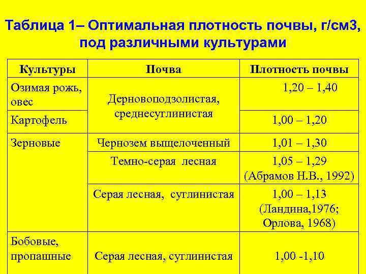 Таблица 1– Оптимальная плотность почвы, г/см 3, под различными культурами Культуры Озимая рожь, овес