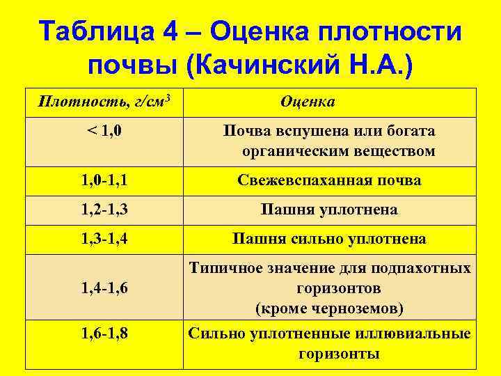 Таблица 4 – Оценка плотности почвы (Качинский Н. А. ) Плотность, г/см 3 Оценка