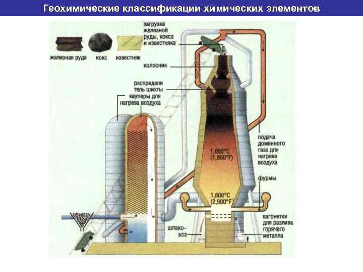 Геохимические классификации химических элементов 