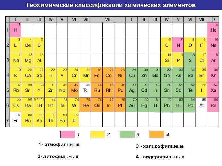 Геохимические классификации химических элементов 1 - атмофильные 3 - халькофильные 2 - литофильные 4