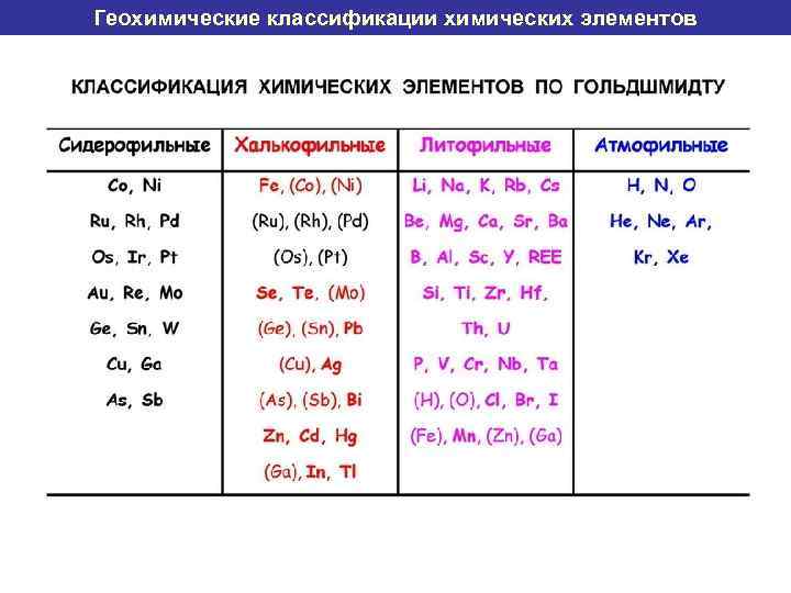 Геохимические классификации химических элементов 