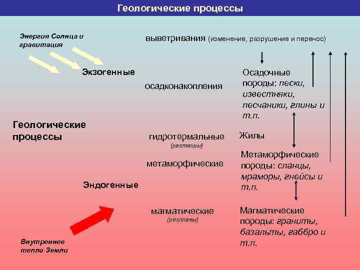 Геологические процессы Энергия Солнца и гравитация выветривания (изменение, разрушение и перенос) Экзогенные осадконакопления Геологические