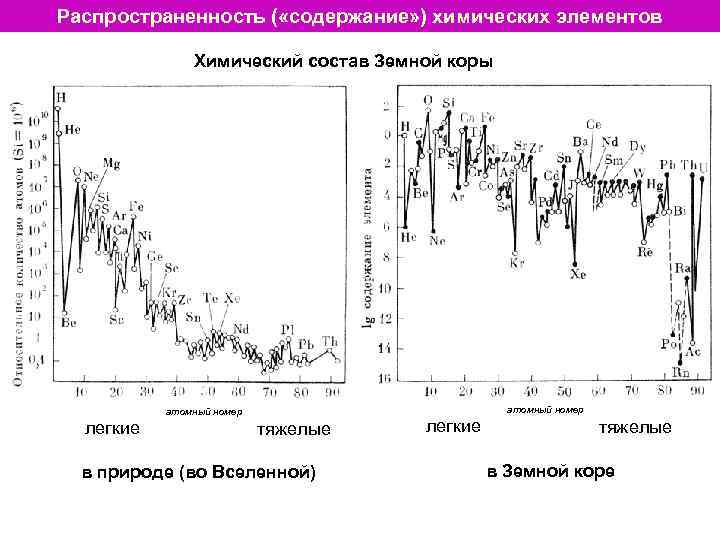 Распространенность ( «содержание» ) химических элементов Химический состав Земной коры атомный номер легкие тяжелые