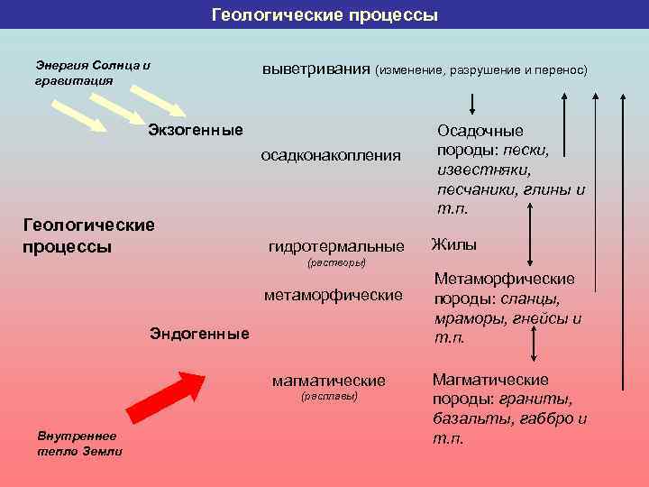 Геологические процессы. Экзогенные геологические процессы источники энергии. Эндогенные и экзогенные геологические процессы. Геологические процессы земли.