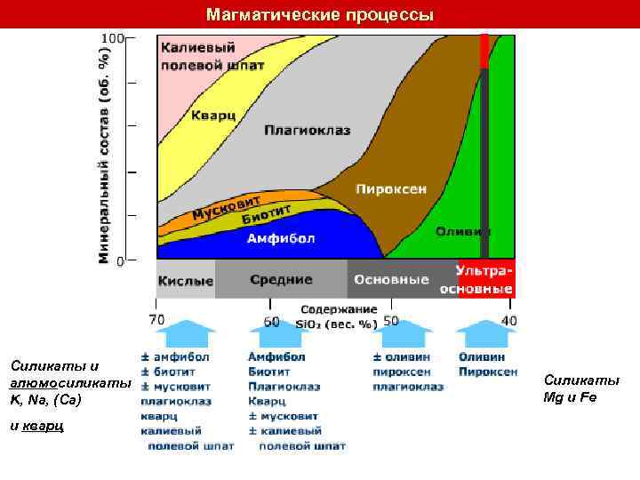 Магматические процессы Силикаты и алюмосиликаты K, Na, (Ca) и кварц Силикаты Mg и Fe