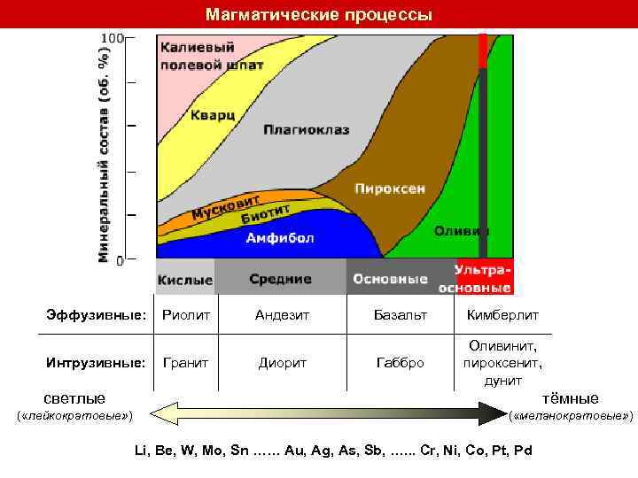 Магматические процессы Эффузивные: Интрузивные: Риолит Гранит Андезит Диорит Базальт Кимберлит Габбро Оливинит, пироксенит, дунит
