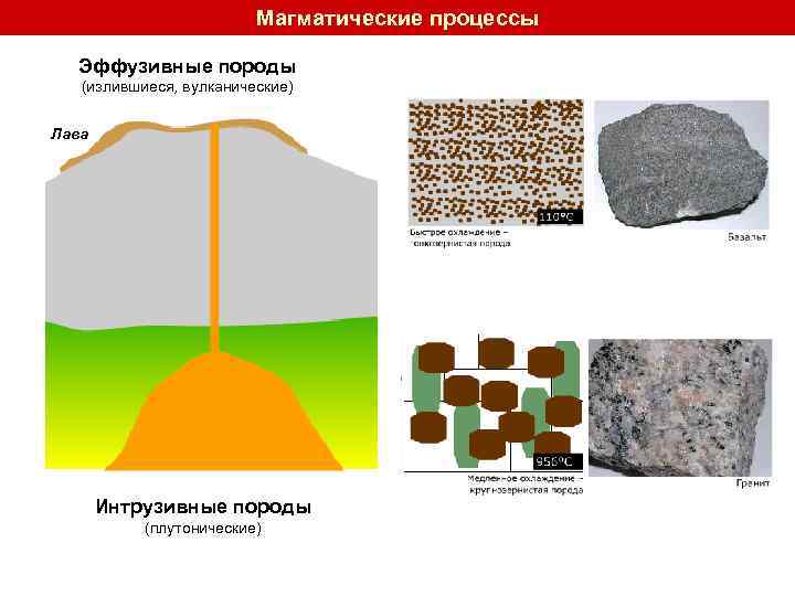 Магматические процессы Эффузивные породы (излившиеся, вулканические) Лава Интрузивные породы (плутонические) 