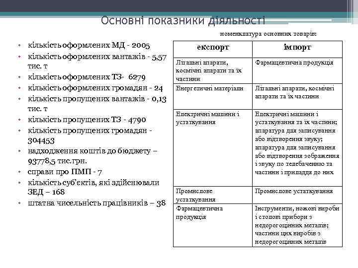 Основні показники діяльності номенклатура основних товарів: • кількість оформлених МД - 2005 • кількість