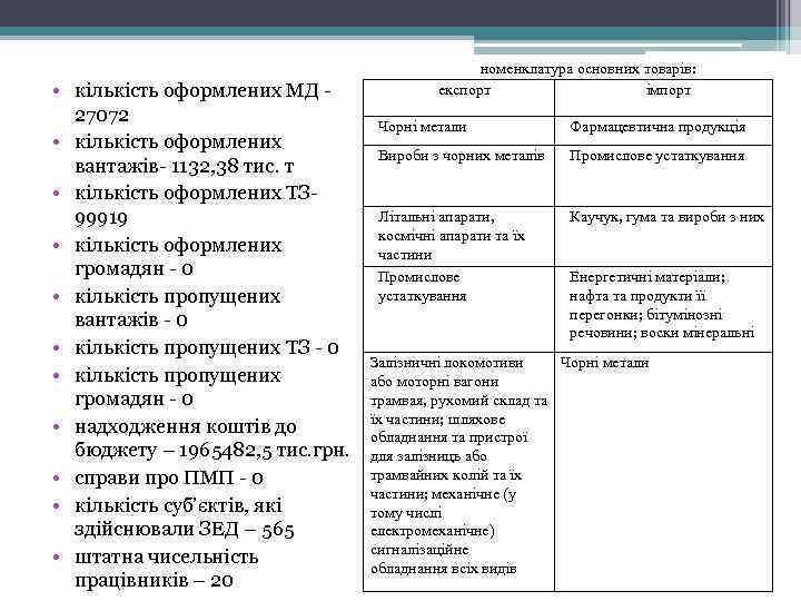  • кількість оформлених МД - 27072 • кількість оформлених вантажів- 1132, 38 тис.