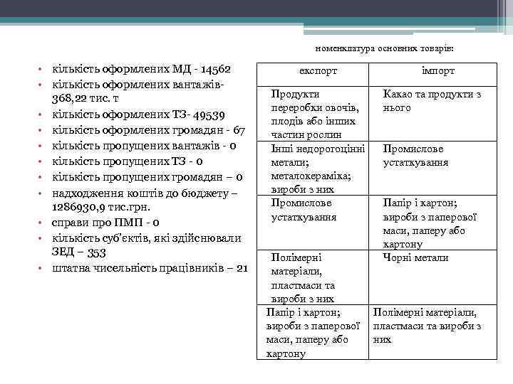 номенклатура основних товарів: • кількість оформлених МД - 14562 • кількість оформлених вантажів- 368,