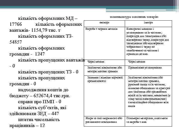 номенклатура основних товарів: кількість оформлених МД – експорт імпорт 17766 кількість оформлених Вироби з