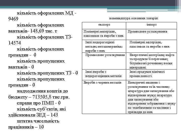кількість оформлених МД - 9469 кількість оформлених вантажів- 148, 69 тис. т кількість оформлених