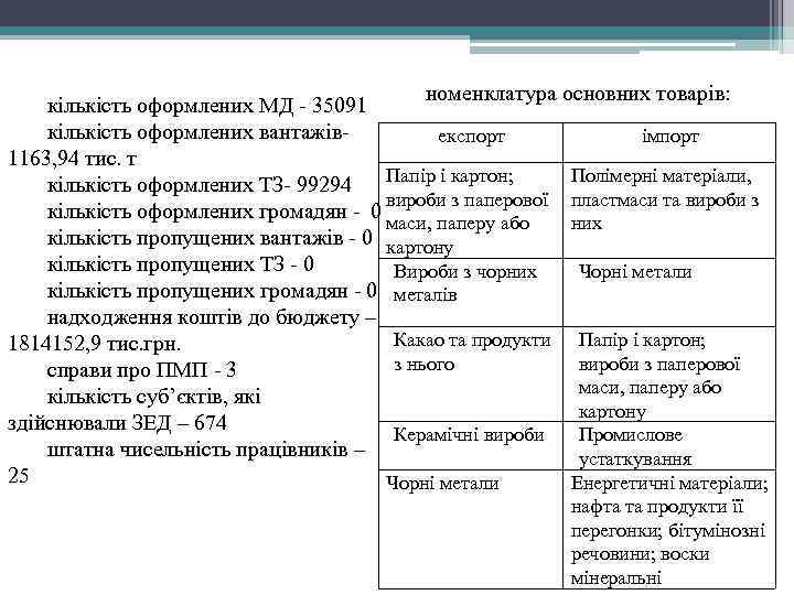 номенклатура основних товарів: кількість оформлених МД - 35091 кількість оформлених вантажів- експорт імпорт 1163,