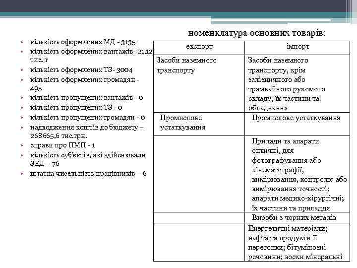  • кількість оформлених МД - 3135 • кількість оформлених вантажів- 21, 12 тис.