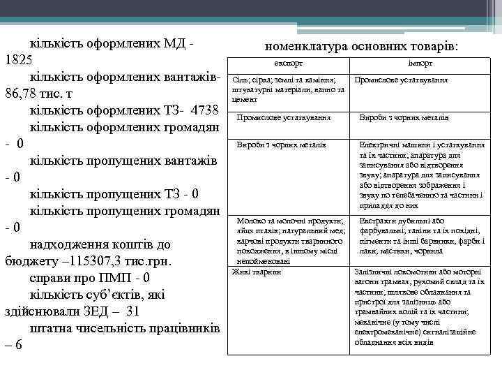 кількість оформлених МД - 1825 кількість оформлених вантажів- 86, 78 тис. т кількість оформлених