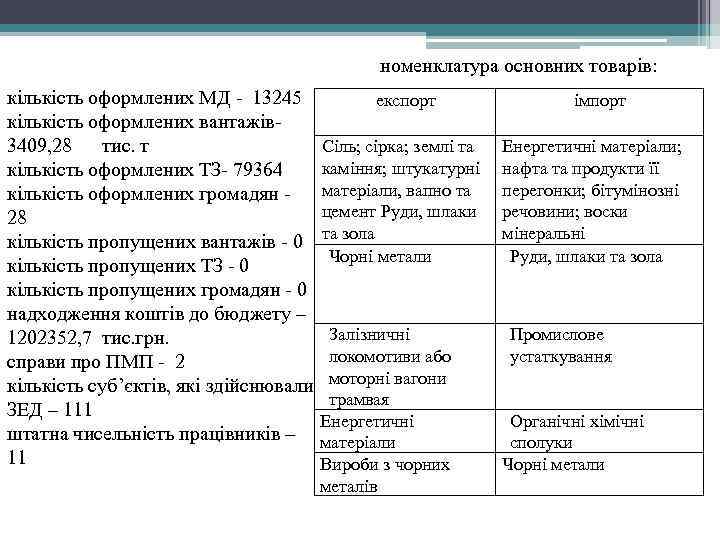 номенклатура основних товарів: кількість оформлених МД - 13245 експорт кількість оформлених вантажів- 3409, 28