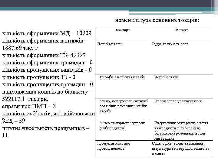 номенклатура основних товарів: експорт кількість оформлених МД - 10209 кількість оформлених вантажів- Чорні метали