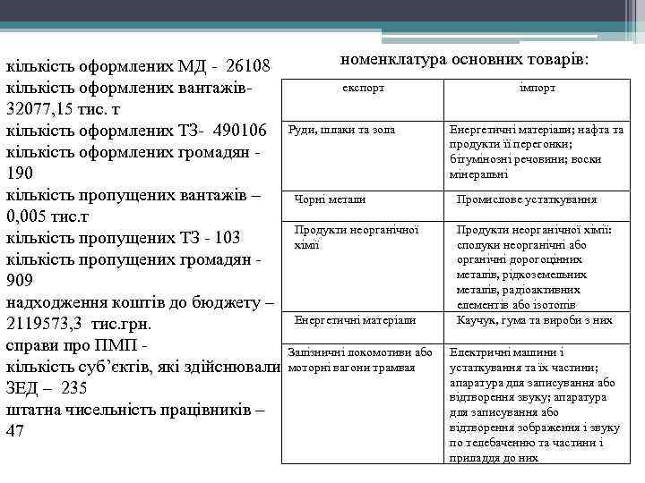 номенклатура основних товарів: кількість оформлених МД - 26108 експорт імпорт кількість оформлених вантажів- 32077,
