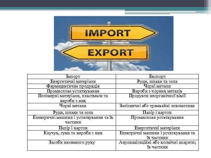 Імпорт Енергетичні матеріали Фармацевтична продукція Промислове устаткування Полімерні матеріали, пластмаси та вироби з них