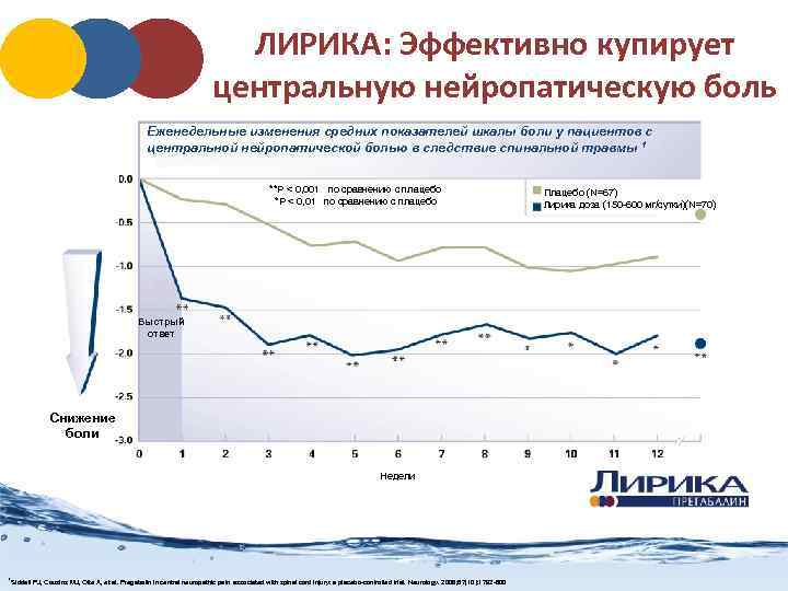 ЛИРИКА: Эффективно купирует центральную нейропатическую боль Еженедельные изменения средних показателей шкалы боли у пациентов