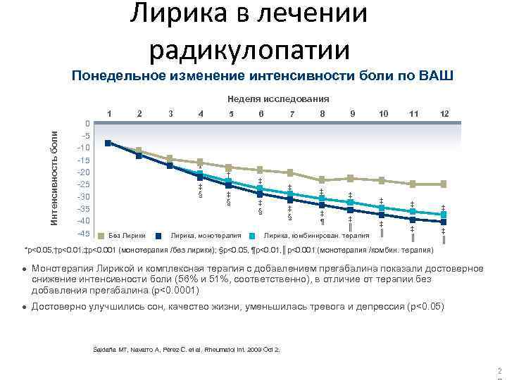 Лирика в лечении радикулопатии Понедельное изменение интенсивности боли по ВАШ Неделя исследования Интенсивность боли