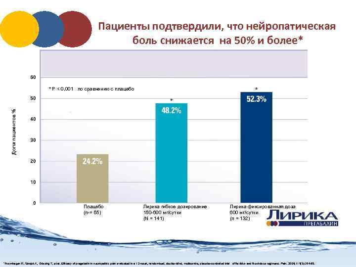 Пациенты подтвердили, что нейропатическая боль снижается на 50% и более* Доля пациентов % Р
