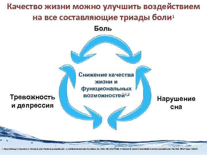 Качество жизни можно улучшить воздействием на все составляющие триады боли 1 Боль Тревожность и