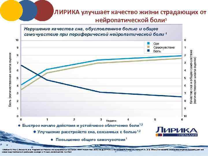 ЛИРИКА улучшает качество жизни страдающих от нейропатической боли 1 Боль (количественная шкала оценки Сон