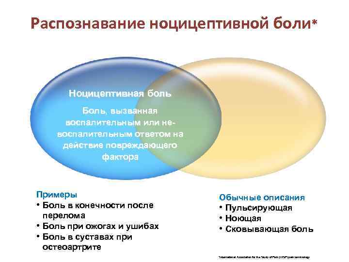 Распознавание ноцицептивной боли* Ноцицептивная боль Боль, вызванная воспалительным или невоспалительным ответом на действие повреждающего