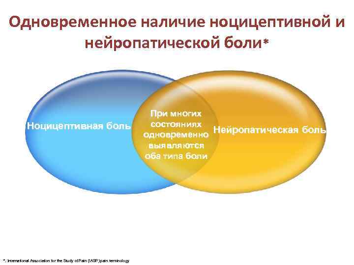 Одновременное наличие ноцицептивной и нейропатической боли* Ноцицептивная боль *. International Association for the Study