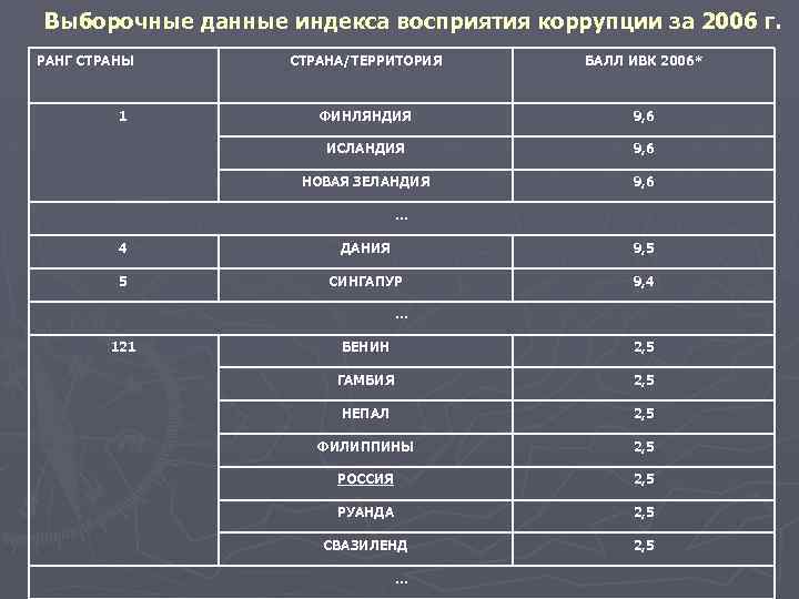 Выборочные данные индекса восприятия коррупции за 2006 г. РАНГ СТРАНЫ БАЛЛ ИВК 2006* ФИНЛЯНДИЯ