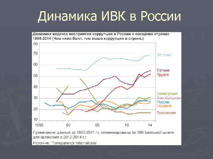 Динамика ИВК в России 
