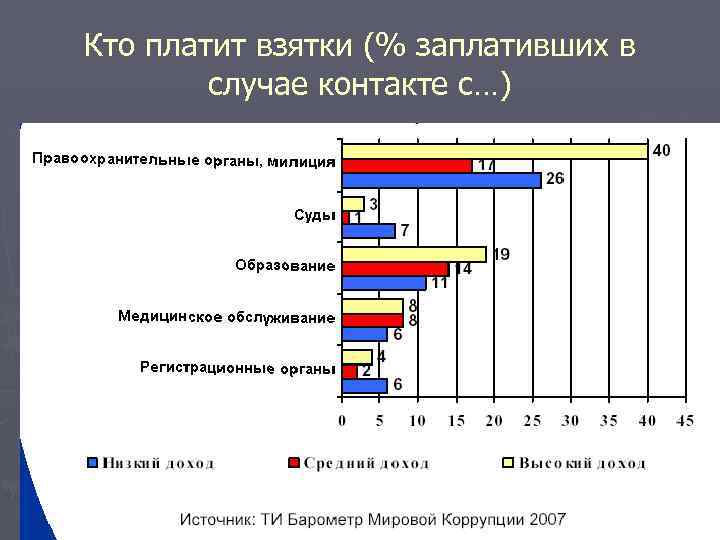 Кто платит взятки (% заплативших в случае контакте с…) 